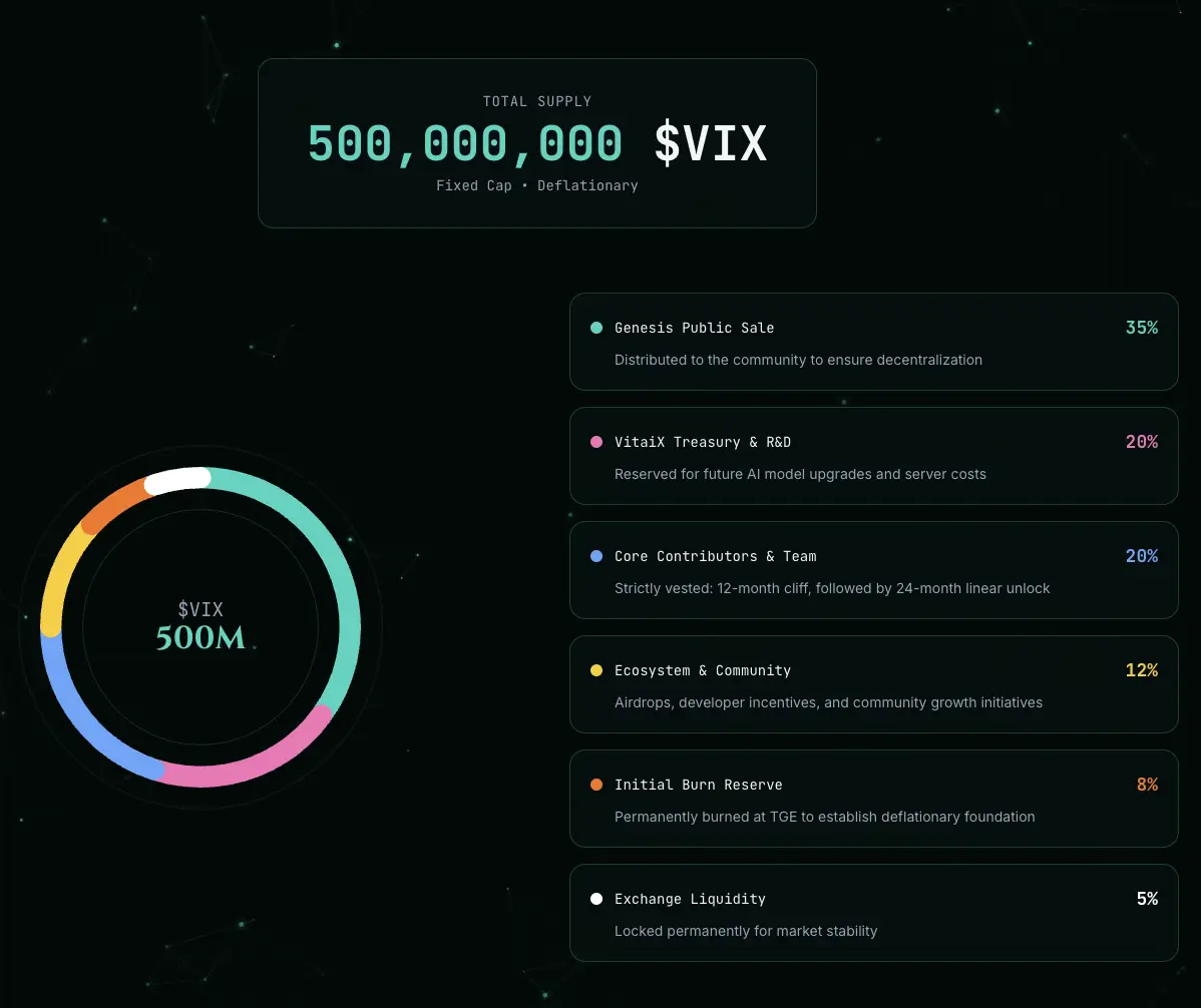 Vitaix Network Apa Itu dan Bagaimana Cara Kerja Platform Ini.jpg - tokenomic.webp