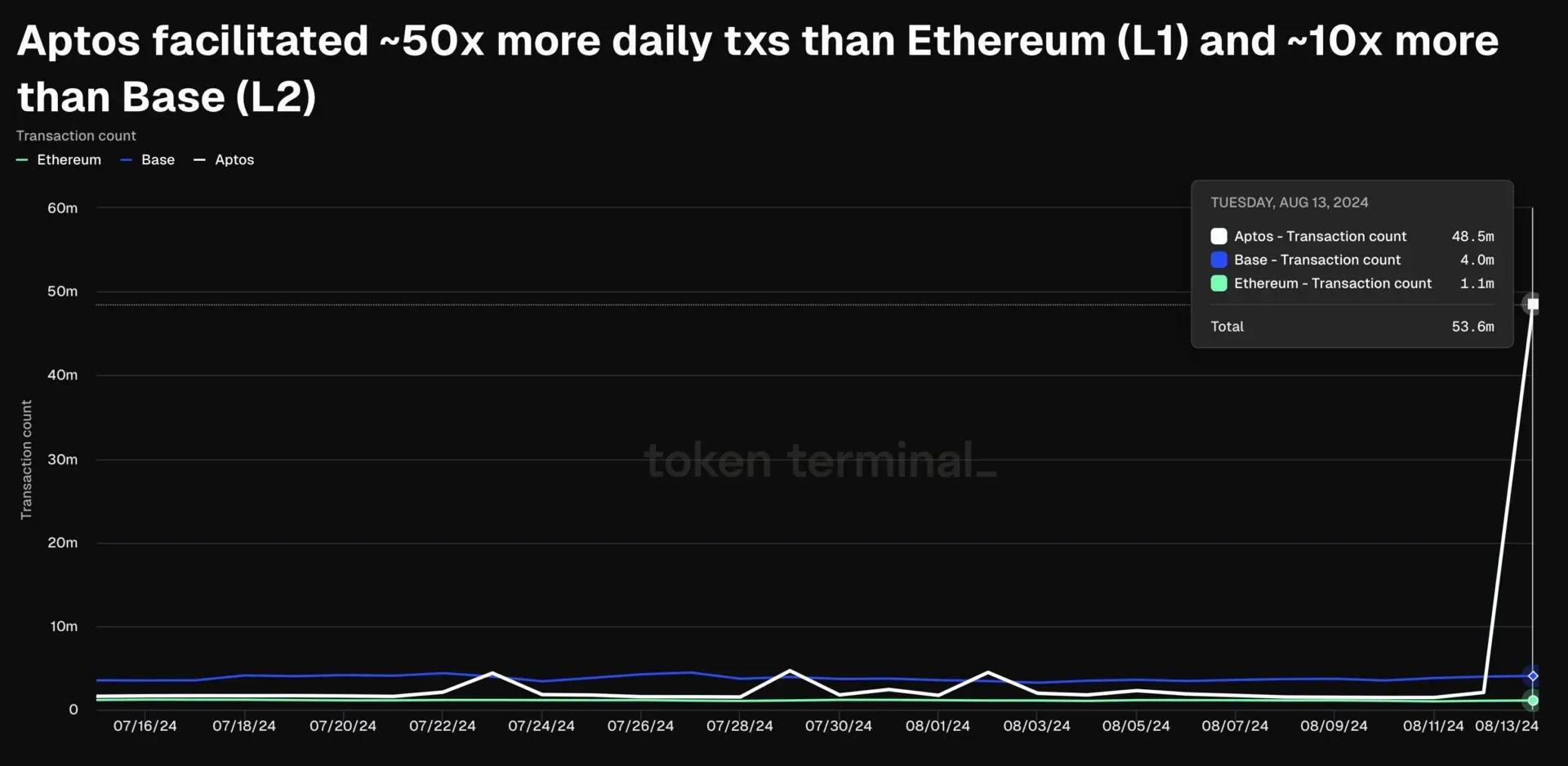 Volume Transaksi Aptos Meroket 3000% Lebih, Ada Apa?