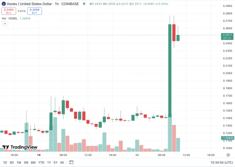 Voxies Price Surges.webp