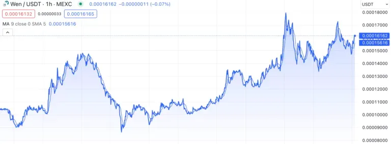 WEN Price Analysis.webp