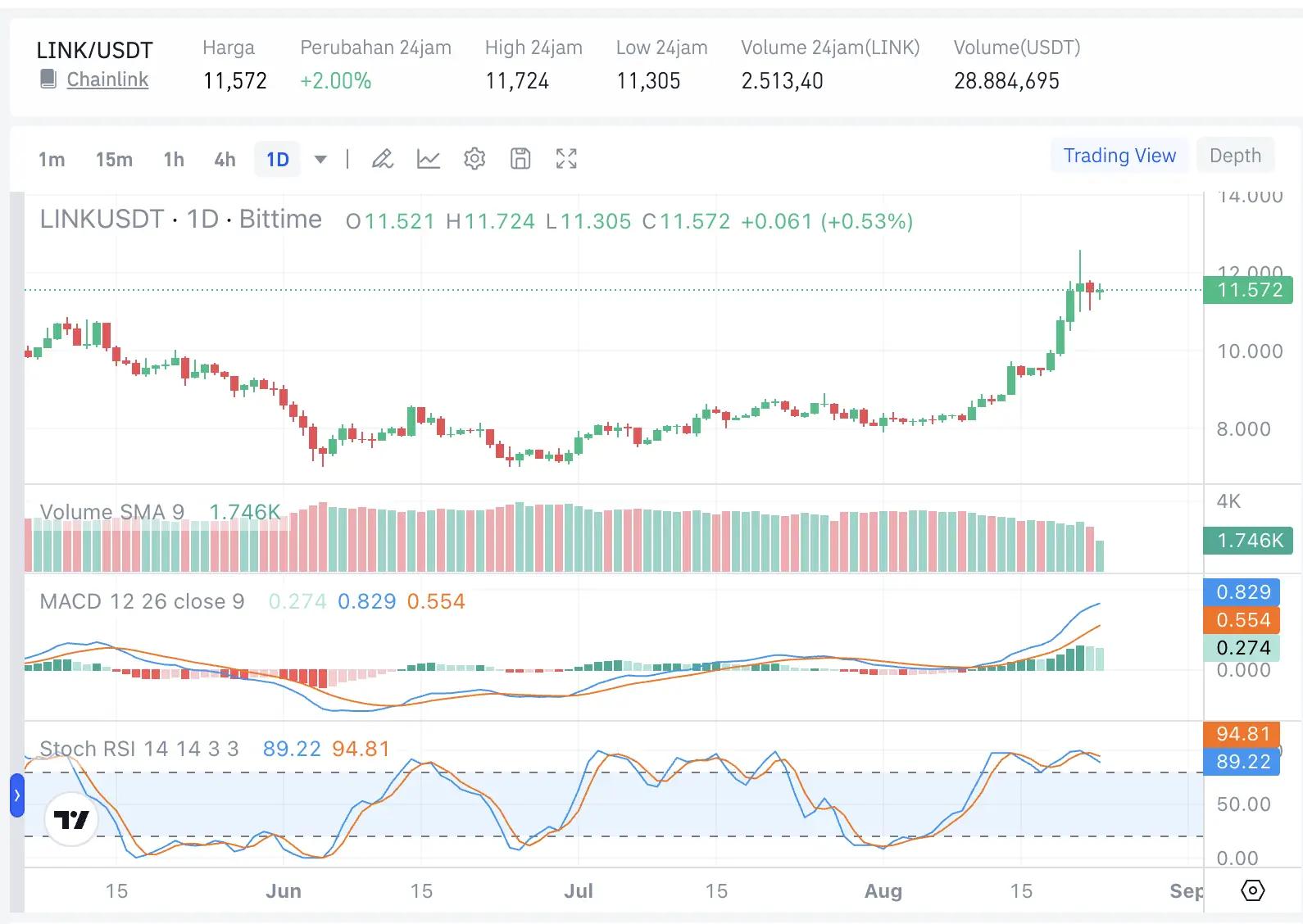 Wall Street Guyur Rp1,4 Triliun ke Altcoin, Apa Saja - link.webp