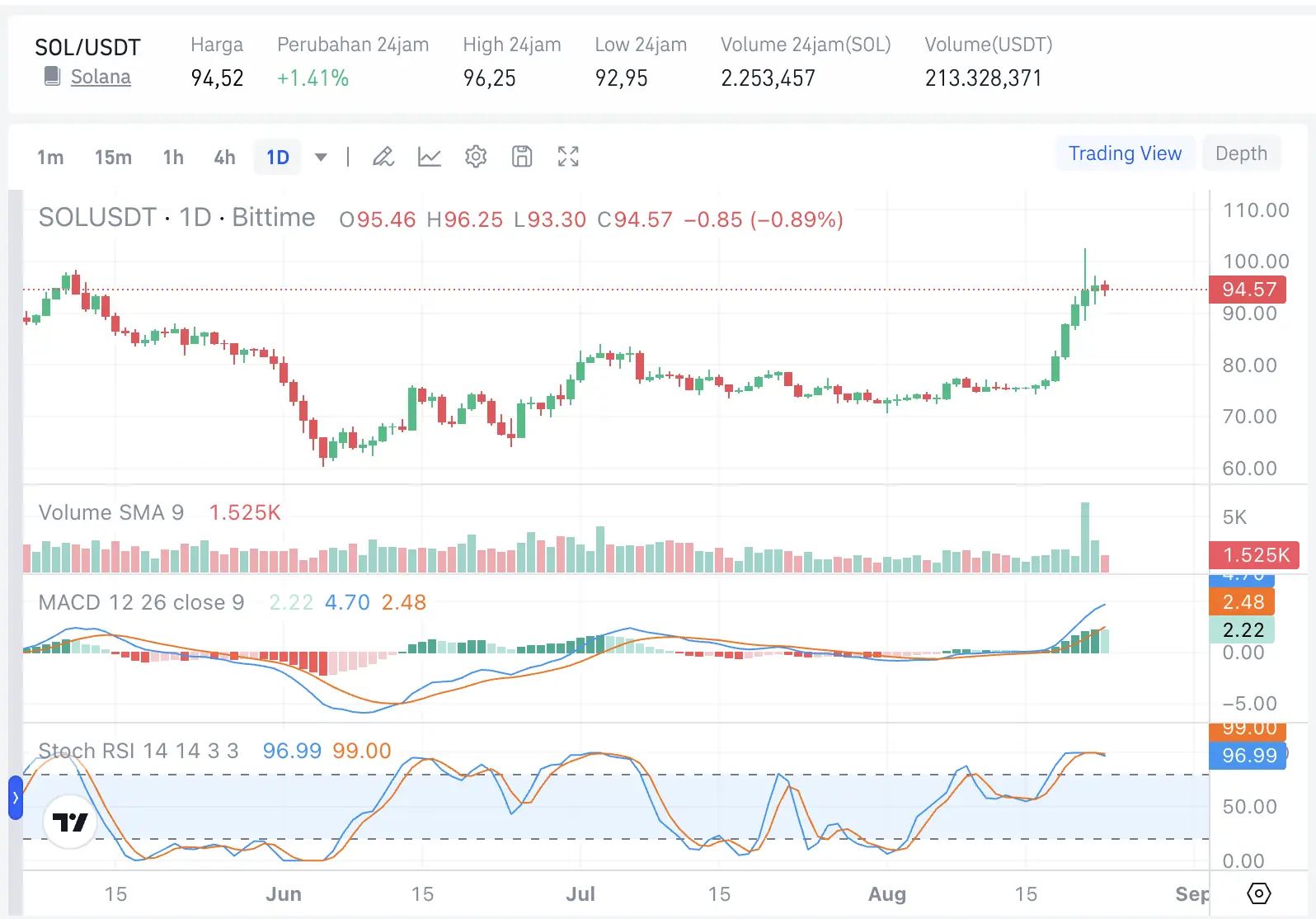 Wall Street Guyur Rp1,4 Triliun ke Altcoin, Apa Saja - sol.webp