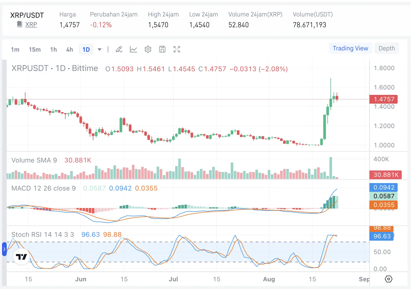 Wall Street Guyur Rp1,4 Triliun ke Altcoin, Apa Saja - xrp.webp