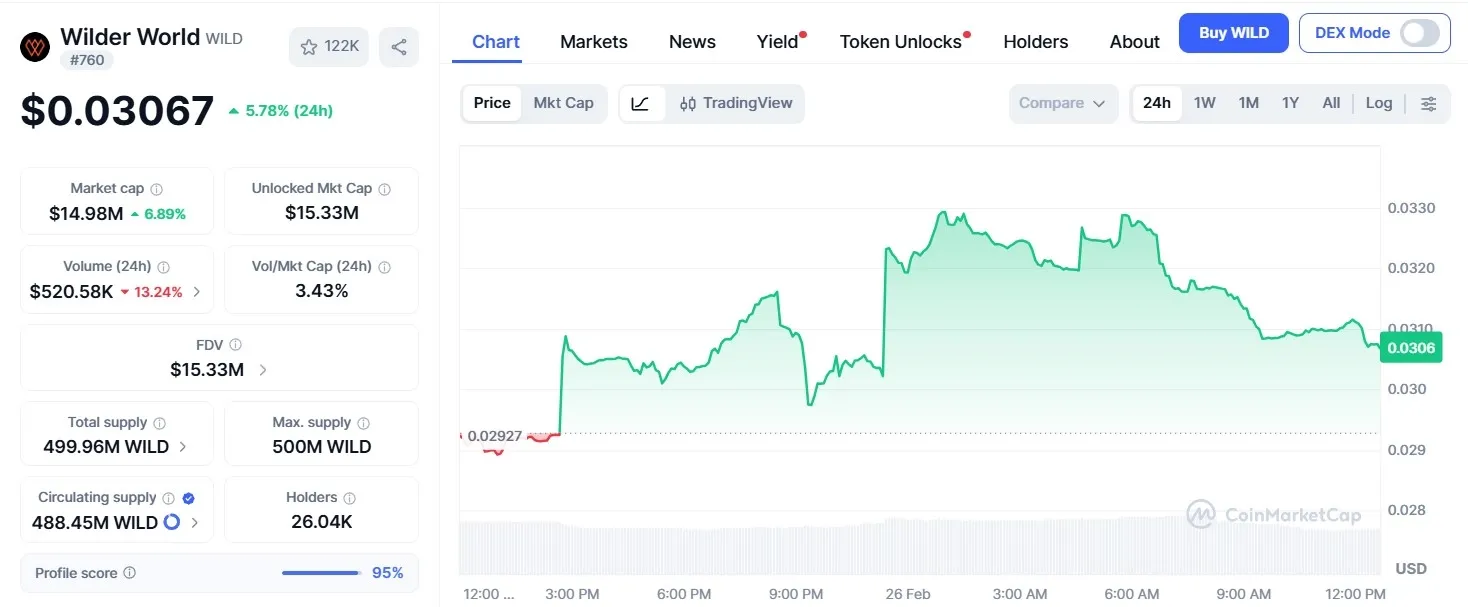 Wilder World (WILD) Price.webp