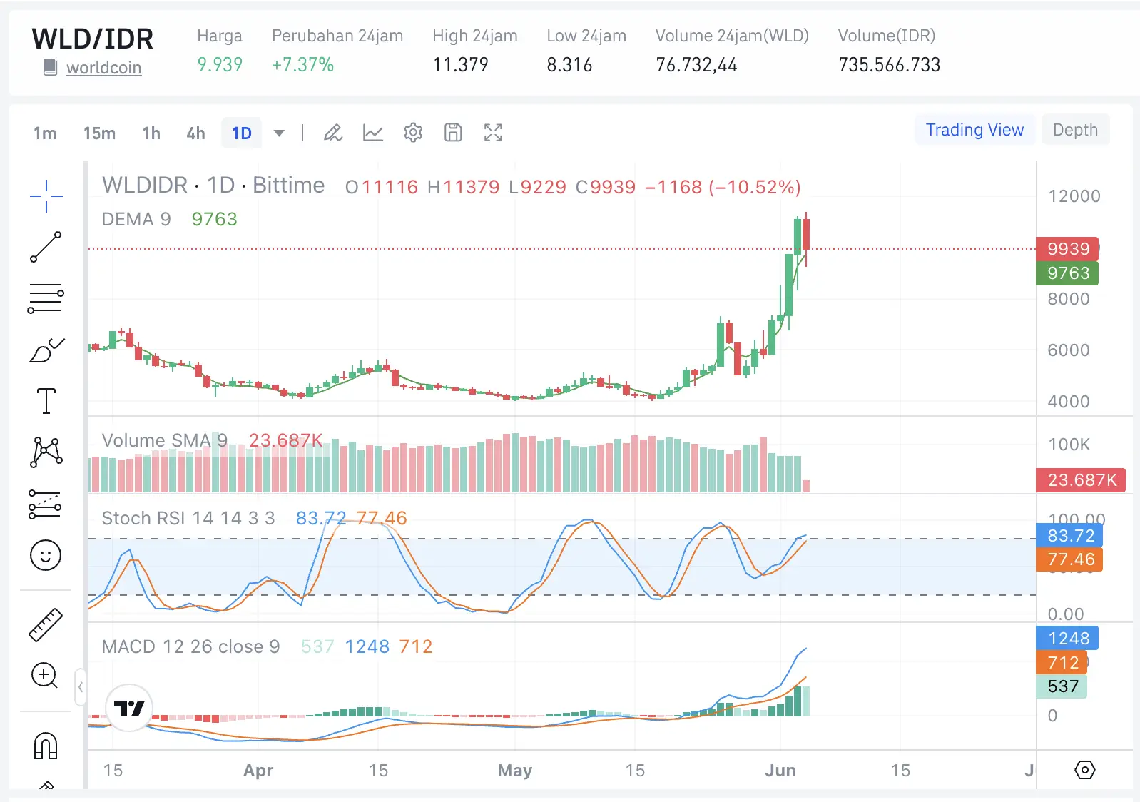 Worldcoin (WLD) Meledak 60% Saat Pasar Kripto Berdarah, Apakah Target US$0,65 Berikutnya - harga.webp