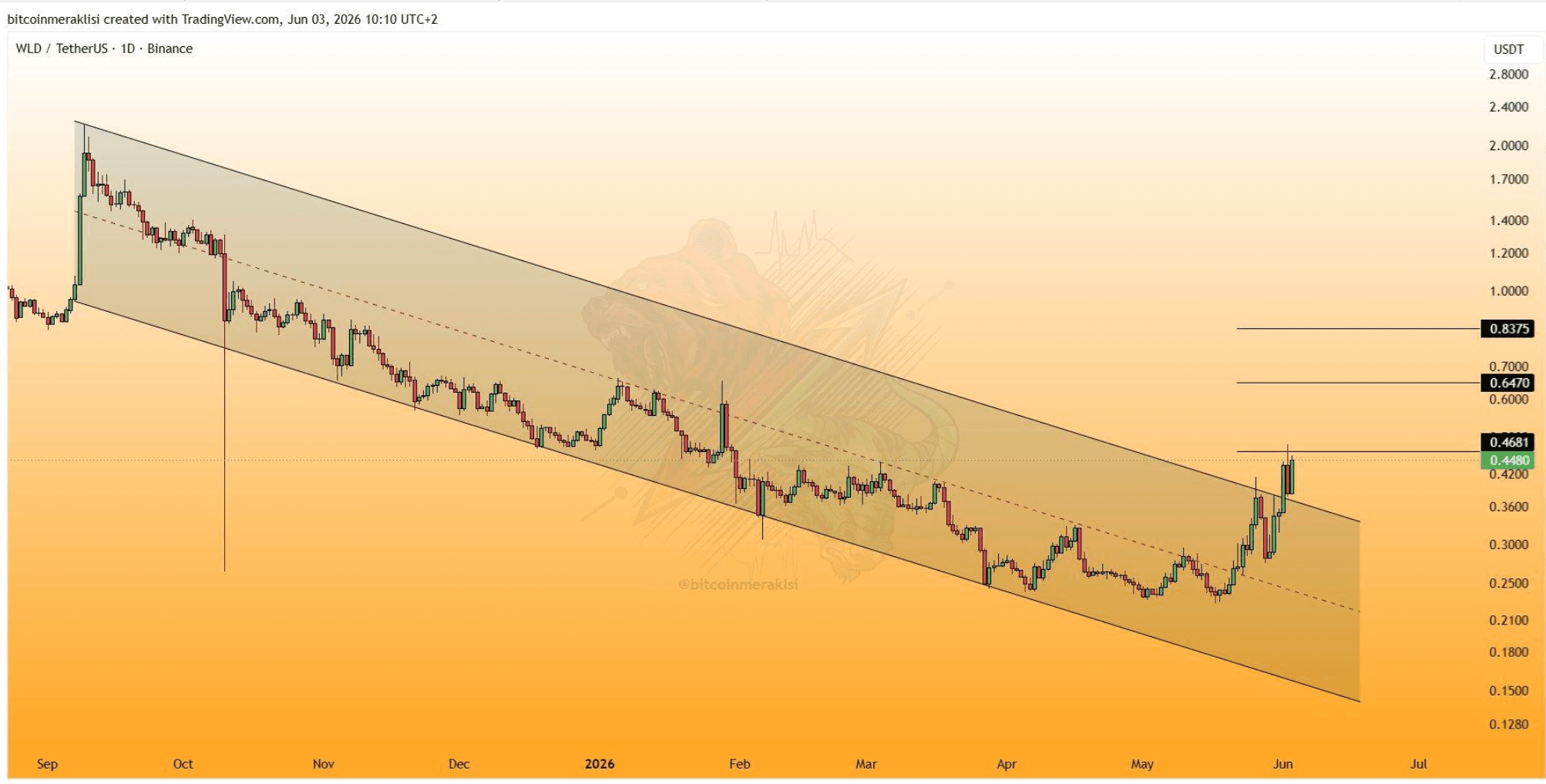 Worldcoin (WLD) Meledak 60% Saat Pasar Kripto Berdarah, Apakah Target US$0,65 Berikutnya - harga - price target.png