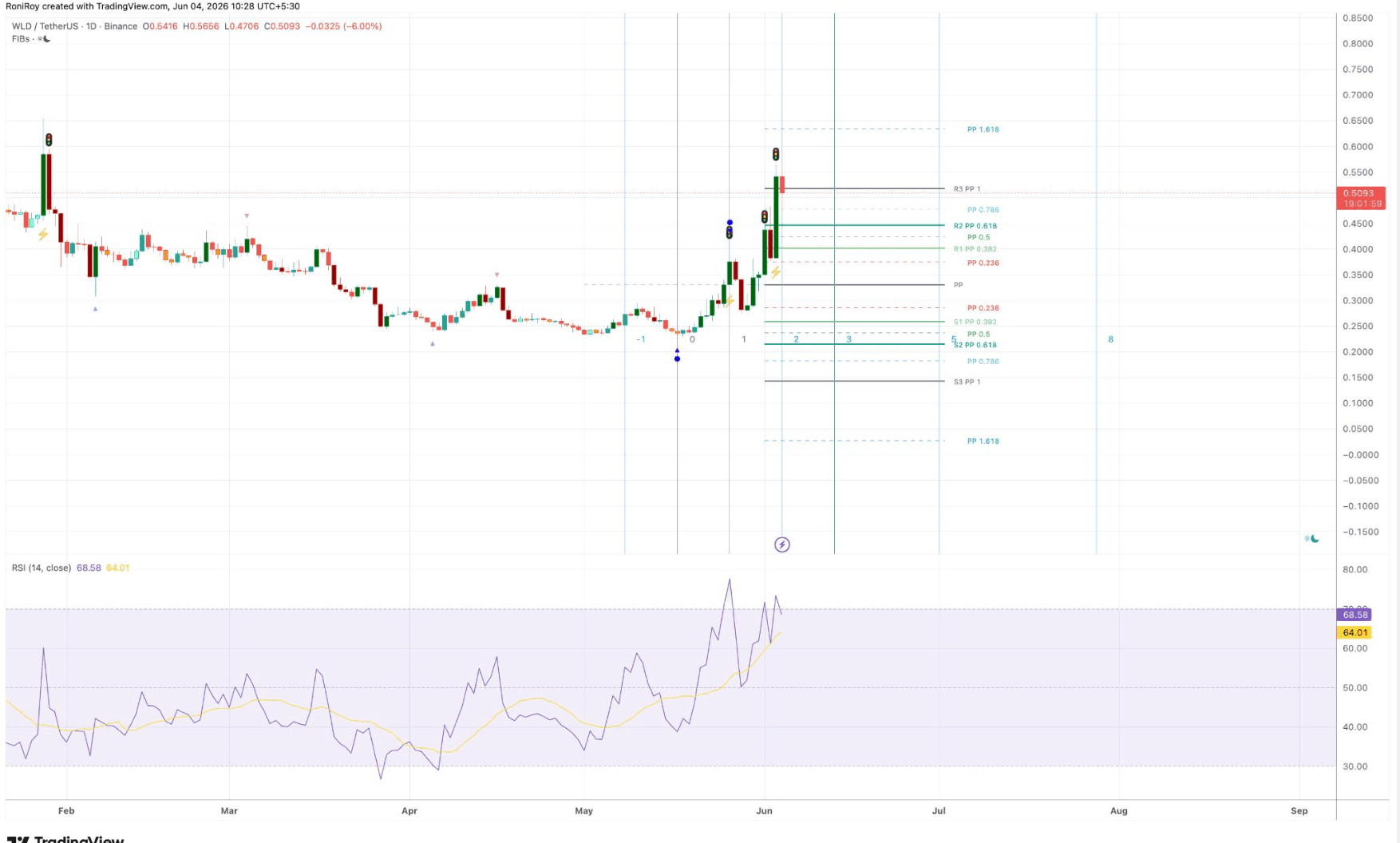 Worldcoin (WLD) Meledak 60% Saat Pasar Kripto Berdarah, Apakah Target US$0,65 Berikutnya - rsi.png