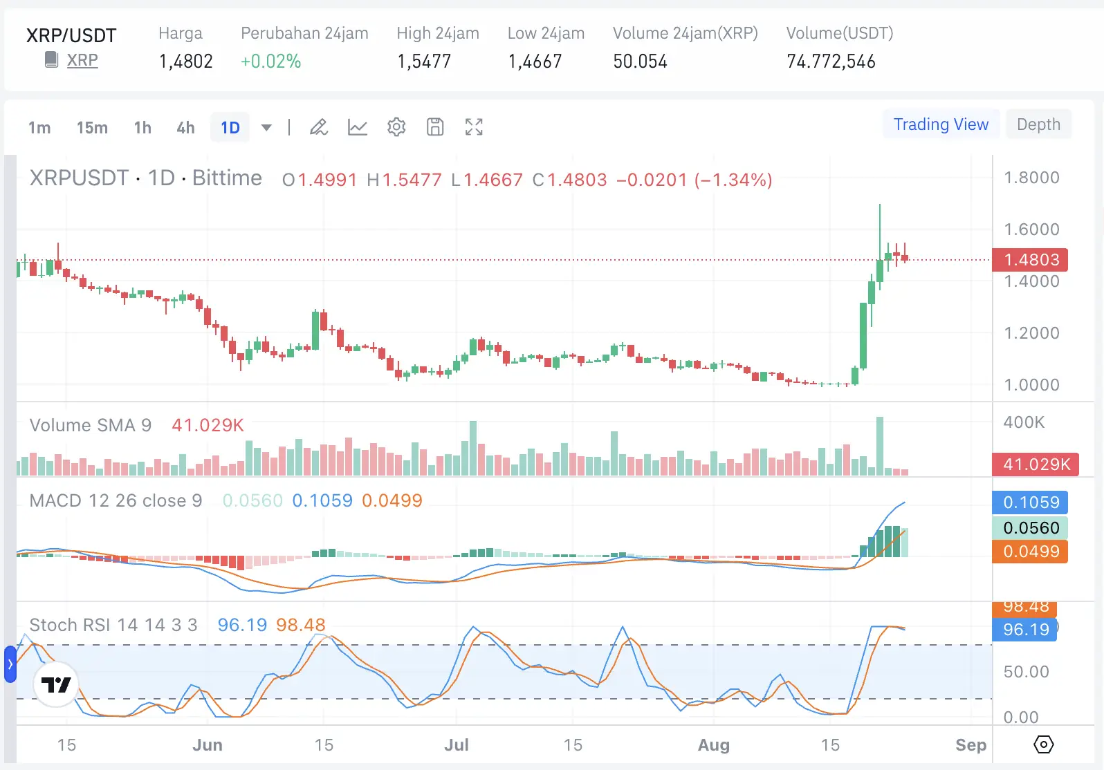 XRP Meledak 53% Sepekan, Harga Siap Tembus US$1,55 - price.webp