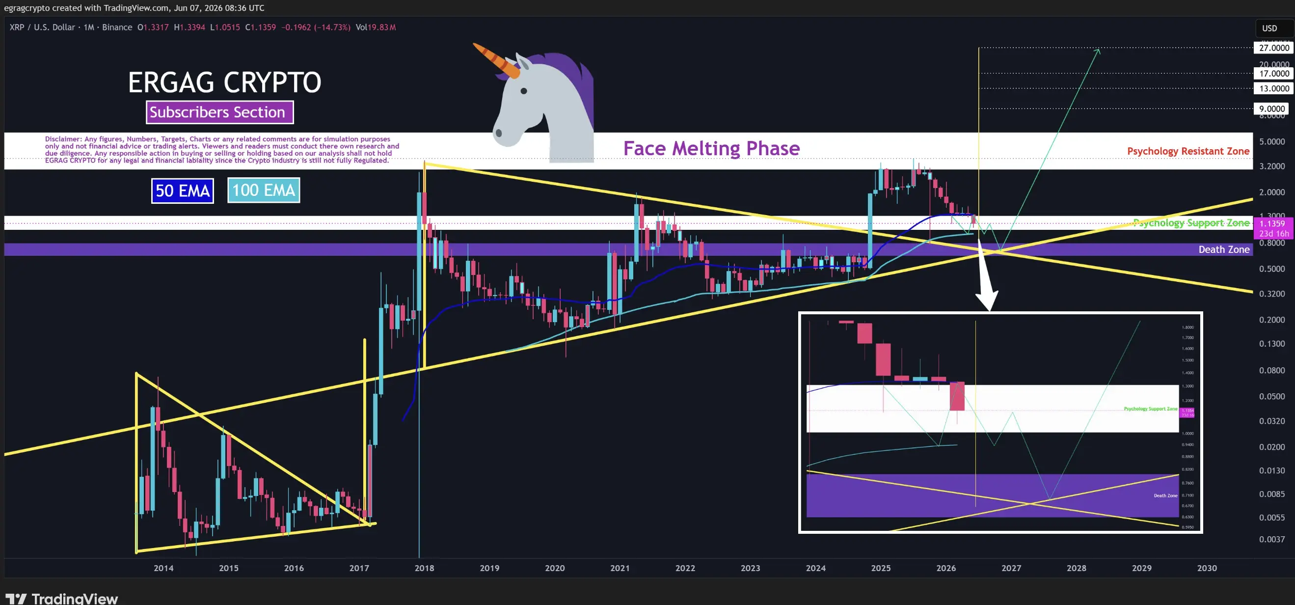 XRP Nyaris Kehilangan Support US$1, EGRAG Crypto Masih Targetkan Harga XRP US$10 - egrag.webp