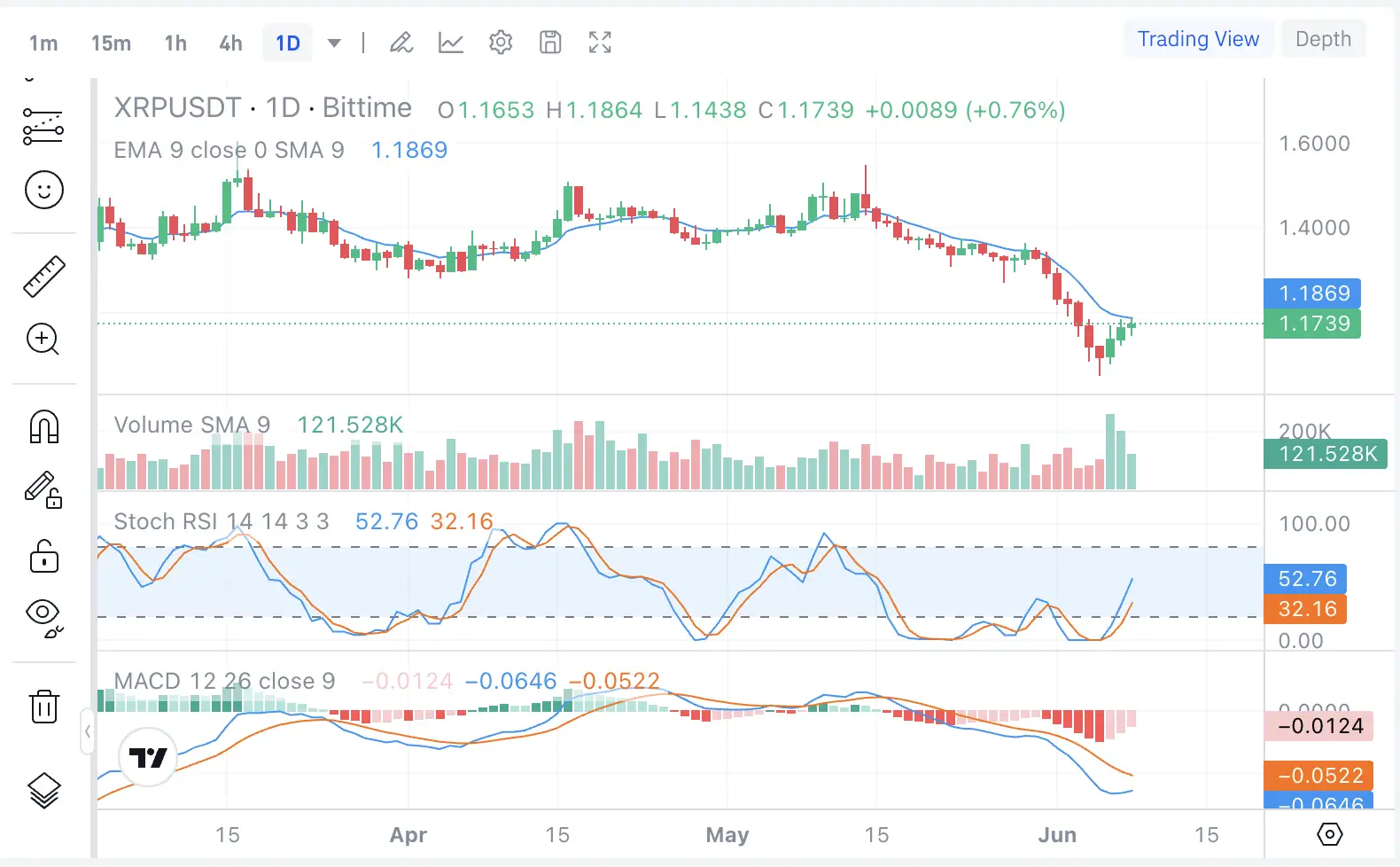 XRP Nyaris Kehilangan Support US$1, EGRAG Crypto Masih Targetkan Harga XRP US$10 - egrag - bittime.webp