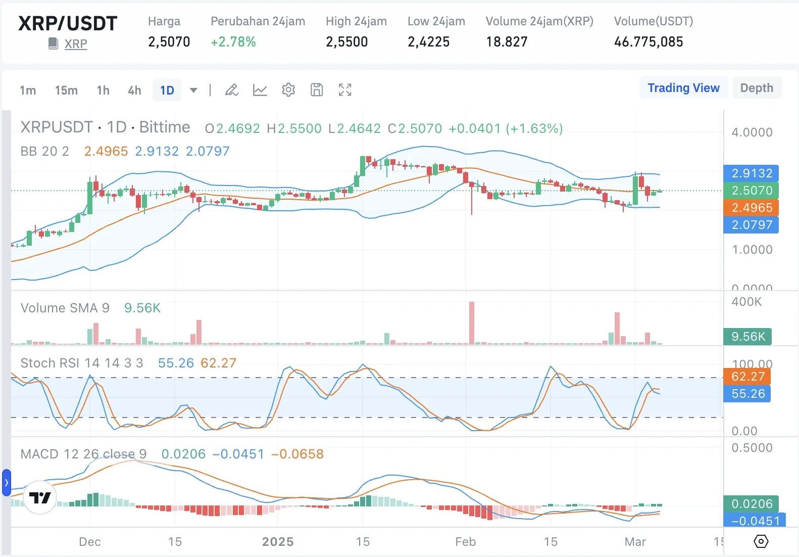 XRP Price Prediction Today March 7 - XRP to USDT Bittime.webp
