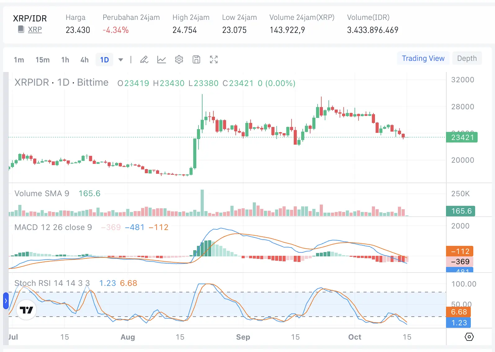 XRP USDT Turun 3%, Berapa Untung Ruginya dalam Rupiah_ - harga bittime.webp