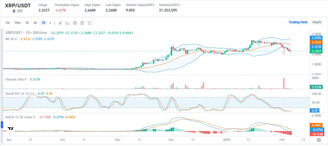 XRP ke USDT Bittime.webp