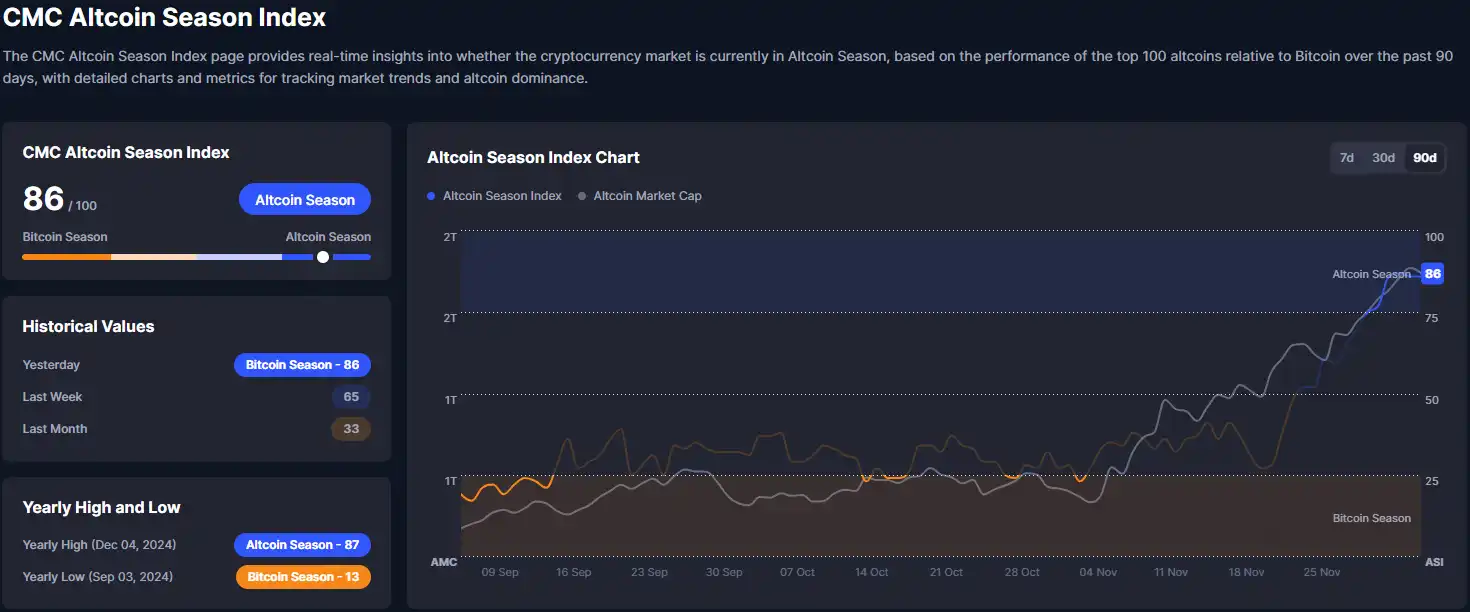 XRP vs XLM Perbandingan Fundamental dan Teknikal - altcoin season index cmc.webp