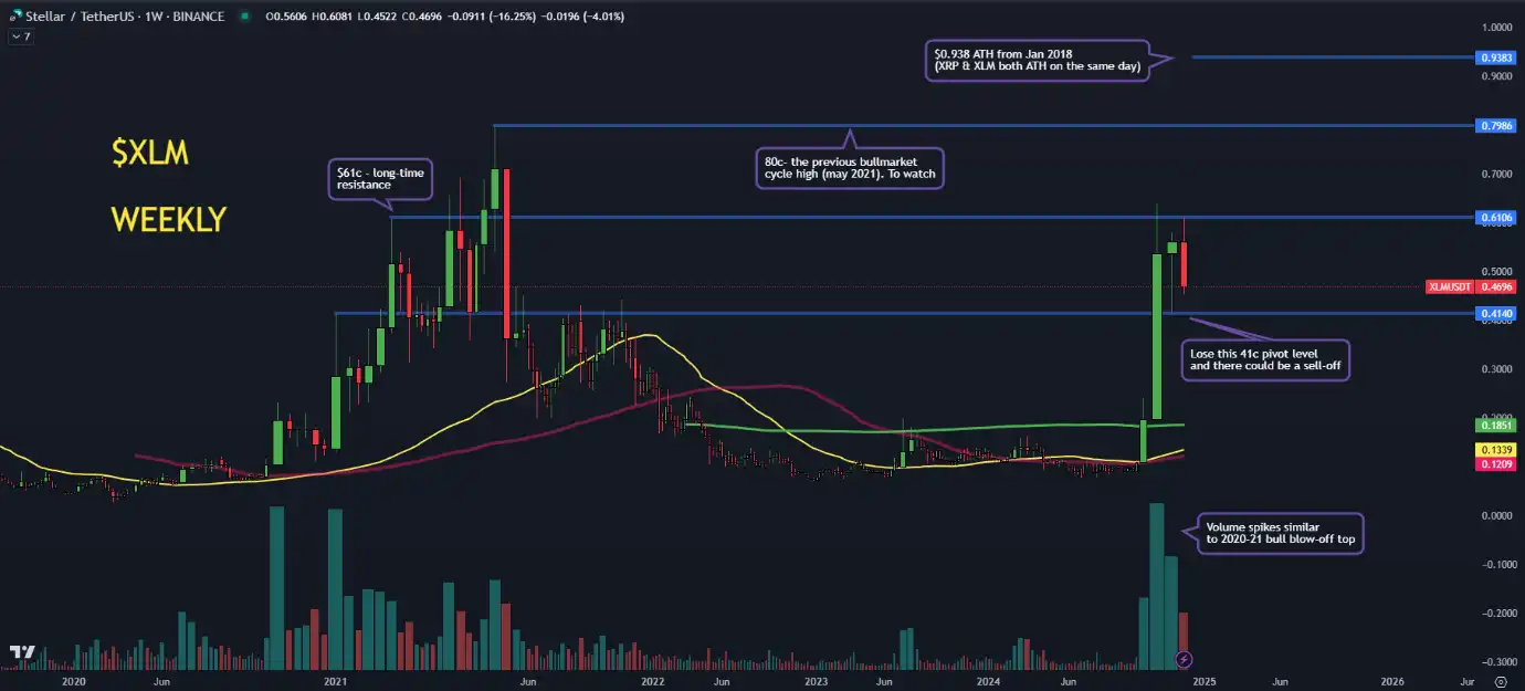 XRP vs XLM Perbandingan Fundamental dan Teknikal - xlm weekly.webp