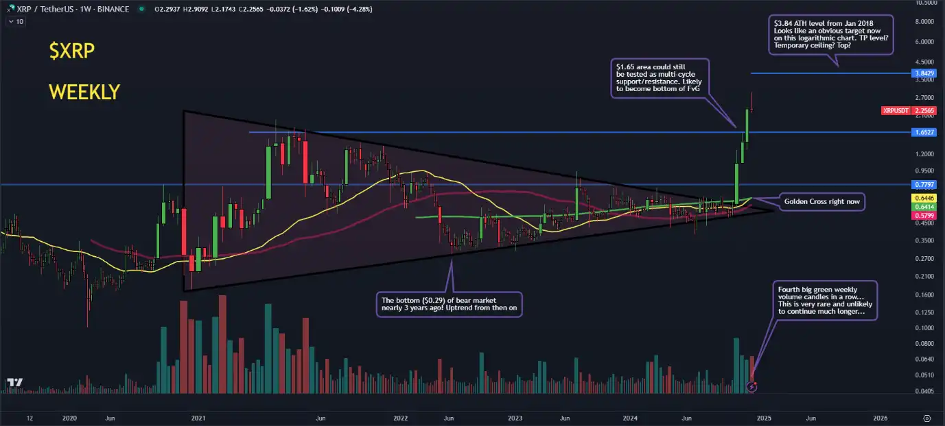 XRP vs XLM Perbandingan Fundamental dan Teknikal - xrp weekly.webp