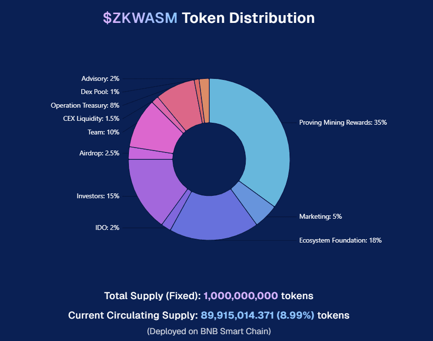 ZKWASM Tokenomics.png