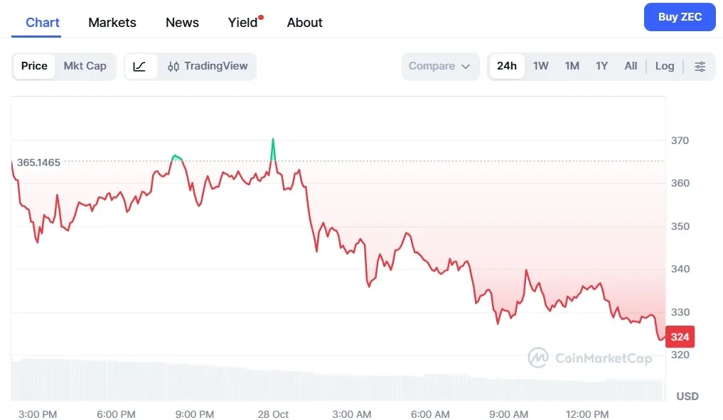 ZCash (ZEC) Price Chart.webp