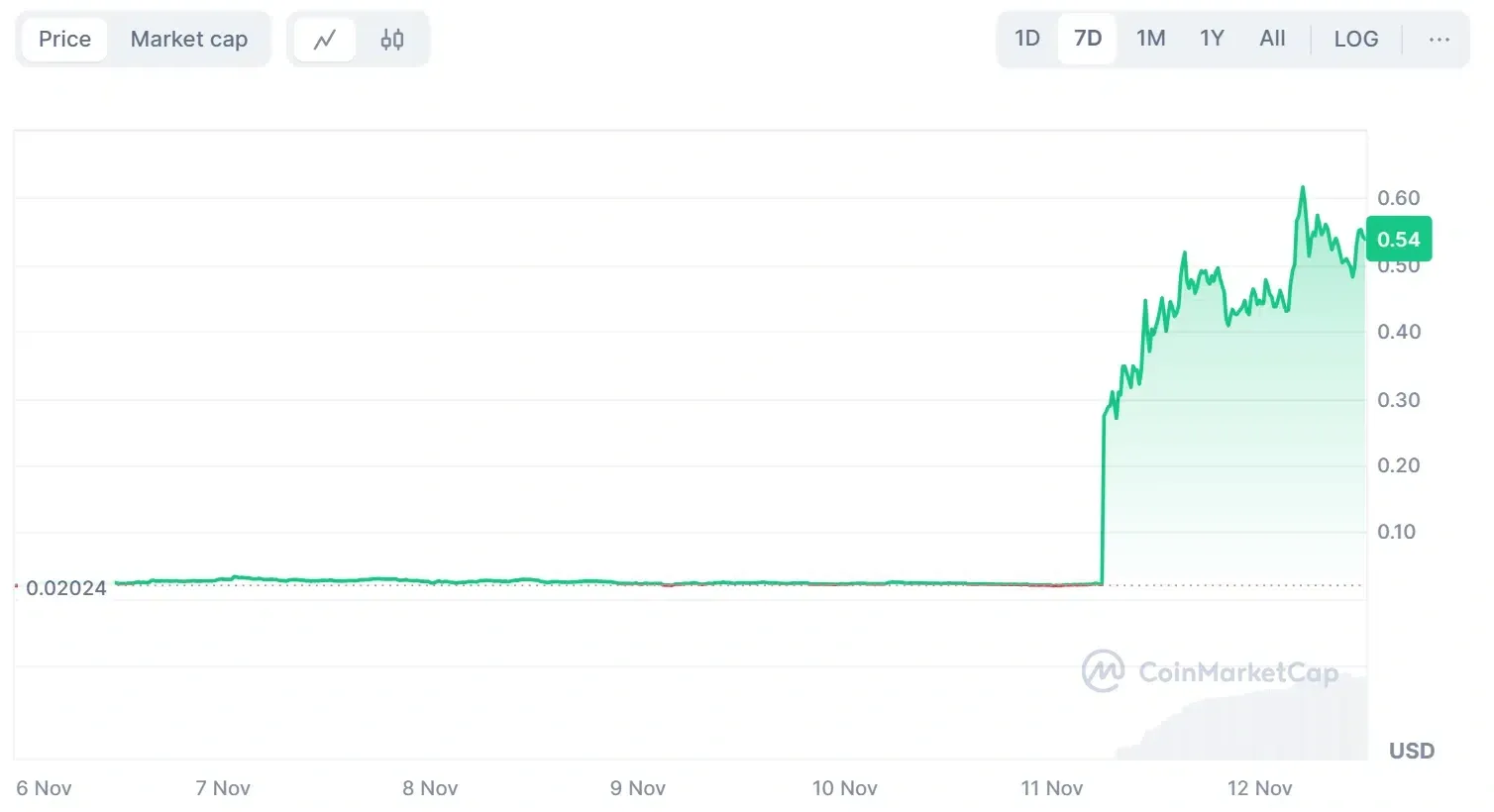 Apa Itu Token Act I The AI Prophecy (ACT) dan Kenapa Harganya Naik