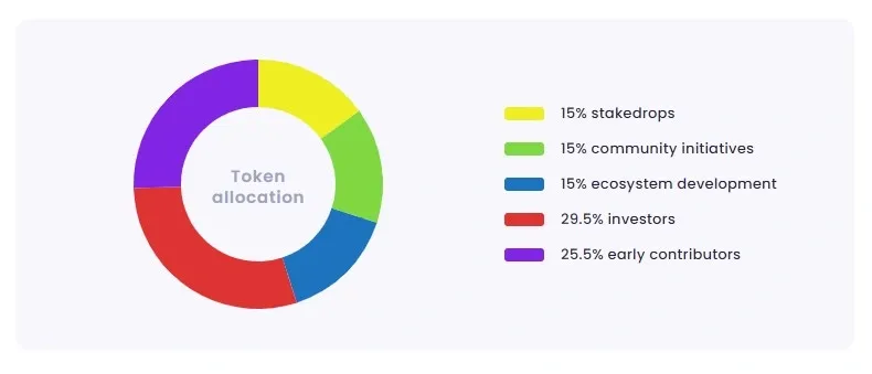 alokasi eigenlayer token