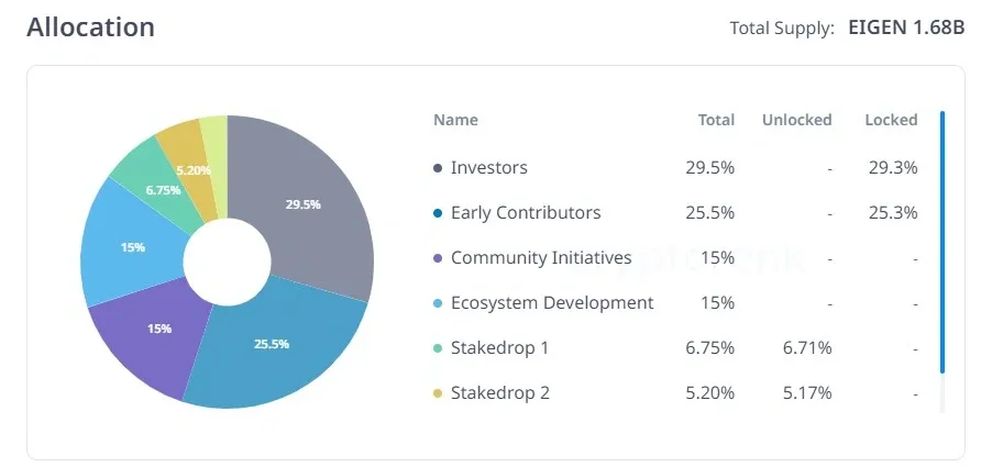 alokasi token EIGEN