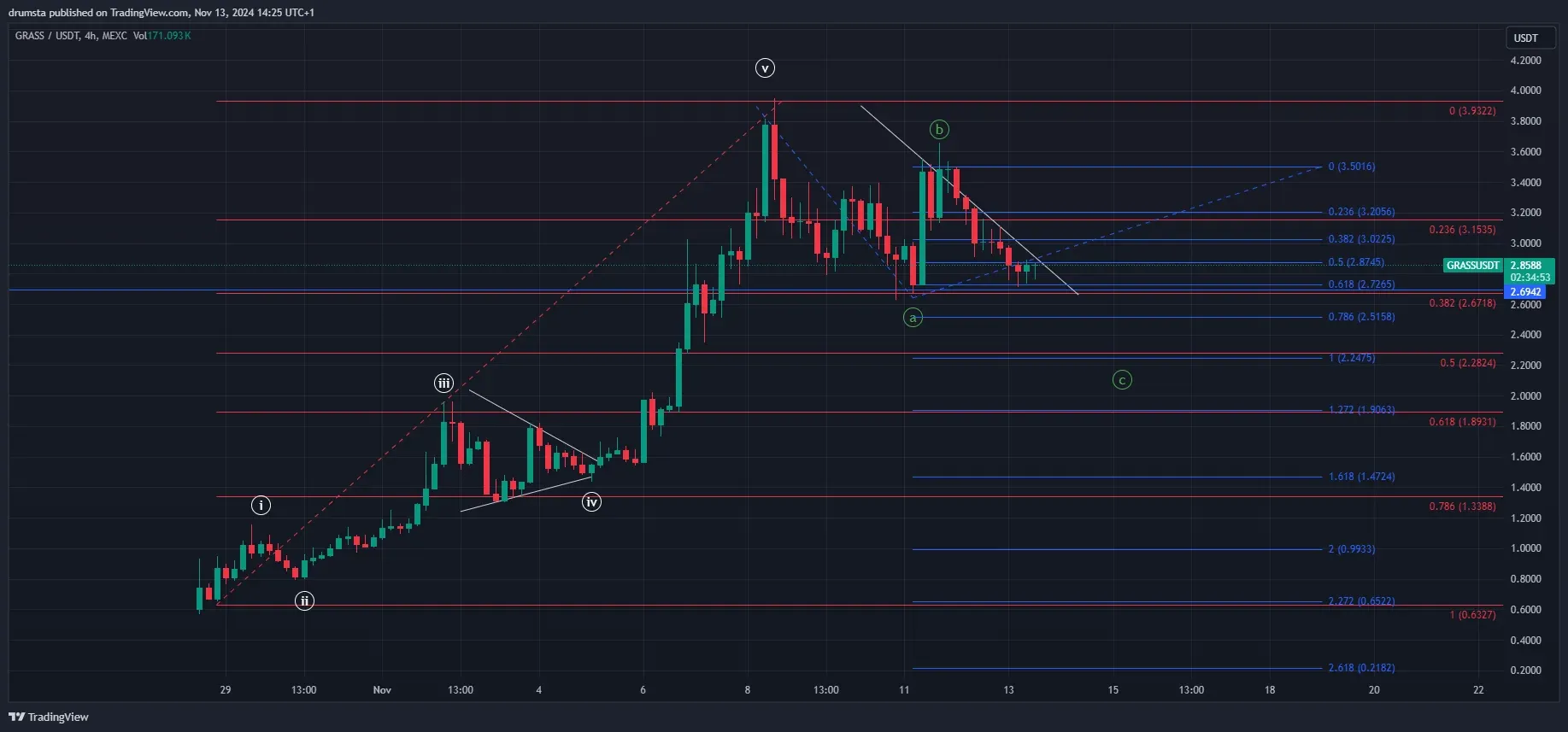 analisis harga token GRASS