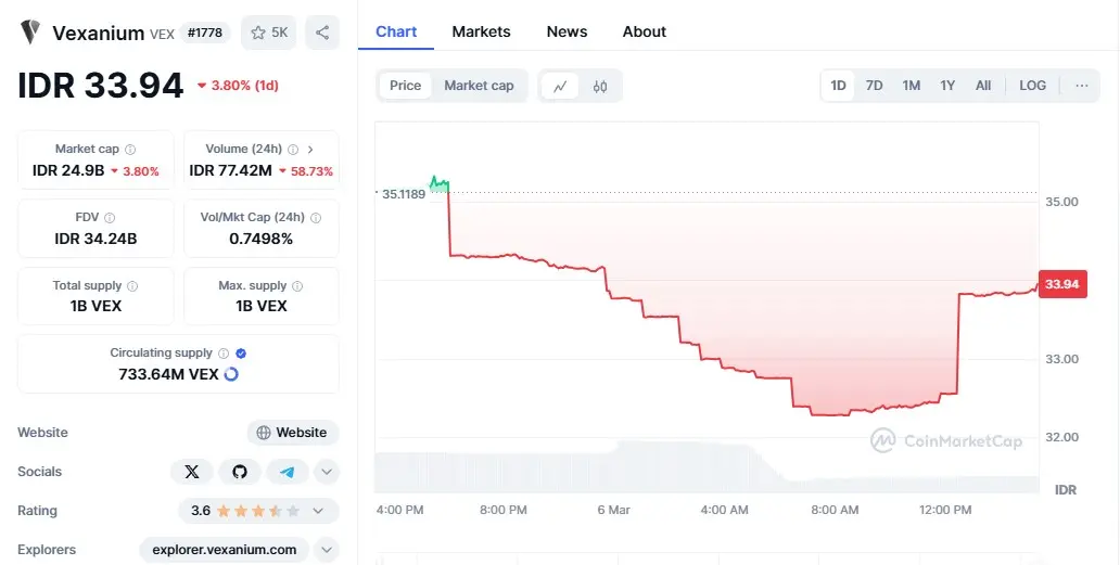 apa itu token VEX.