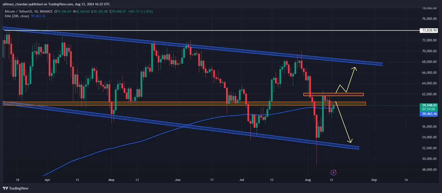 Prediksi Bitcoin Crash - Bittime