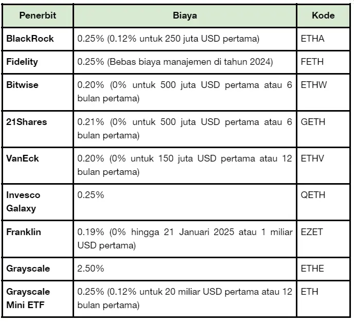 Biaya 9 ETF Spot Ethereum Telah Diungkap - Bittime