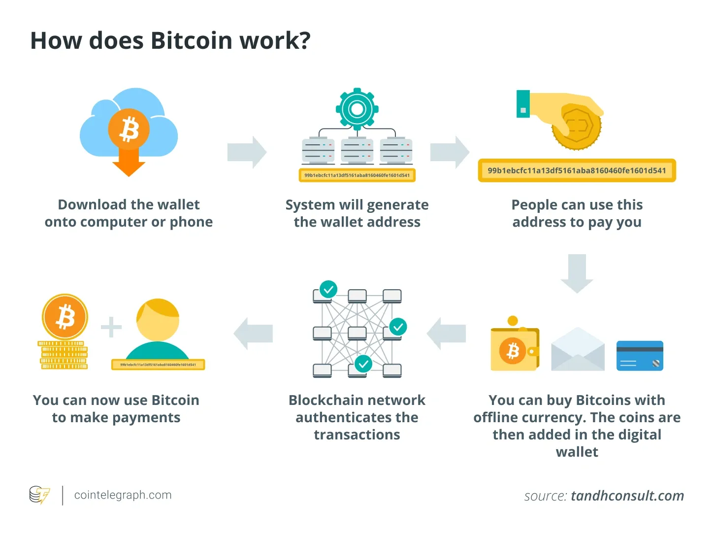 Apa Itu Bitcoin dan Cara Kerjanya.