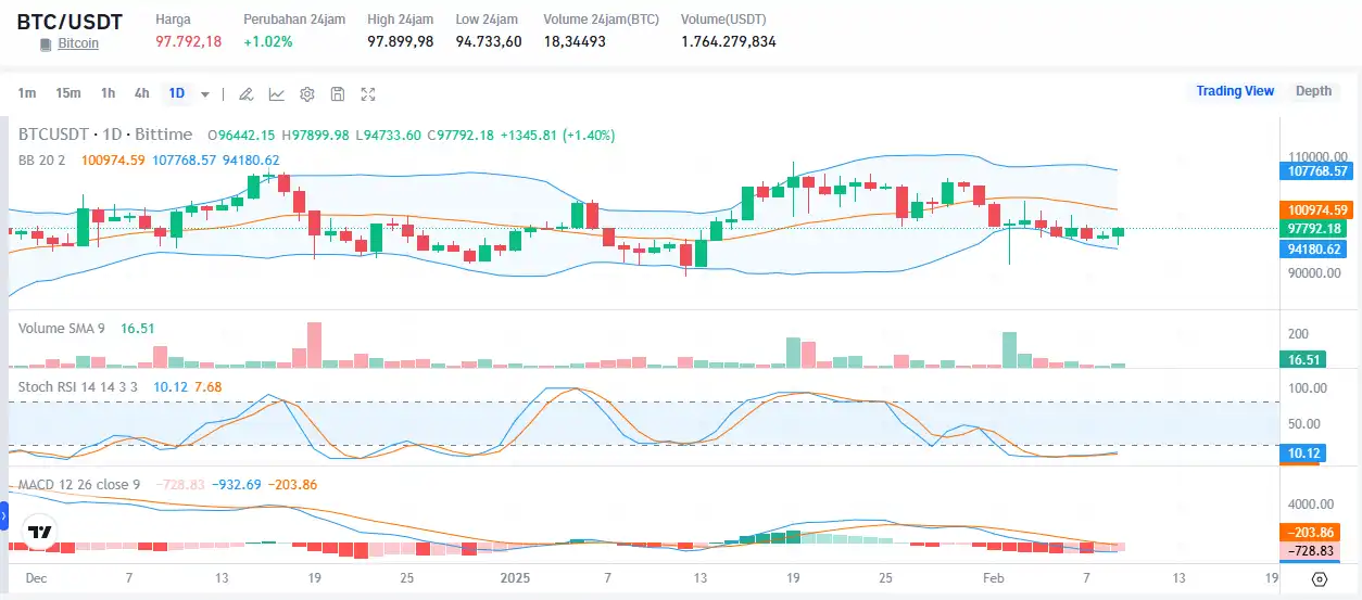 btc to usdt 17 wib 10 02 bittime.webp