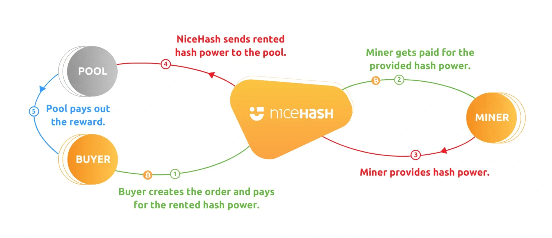 cara kerja Nicehash.webp