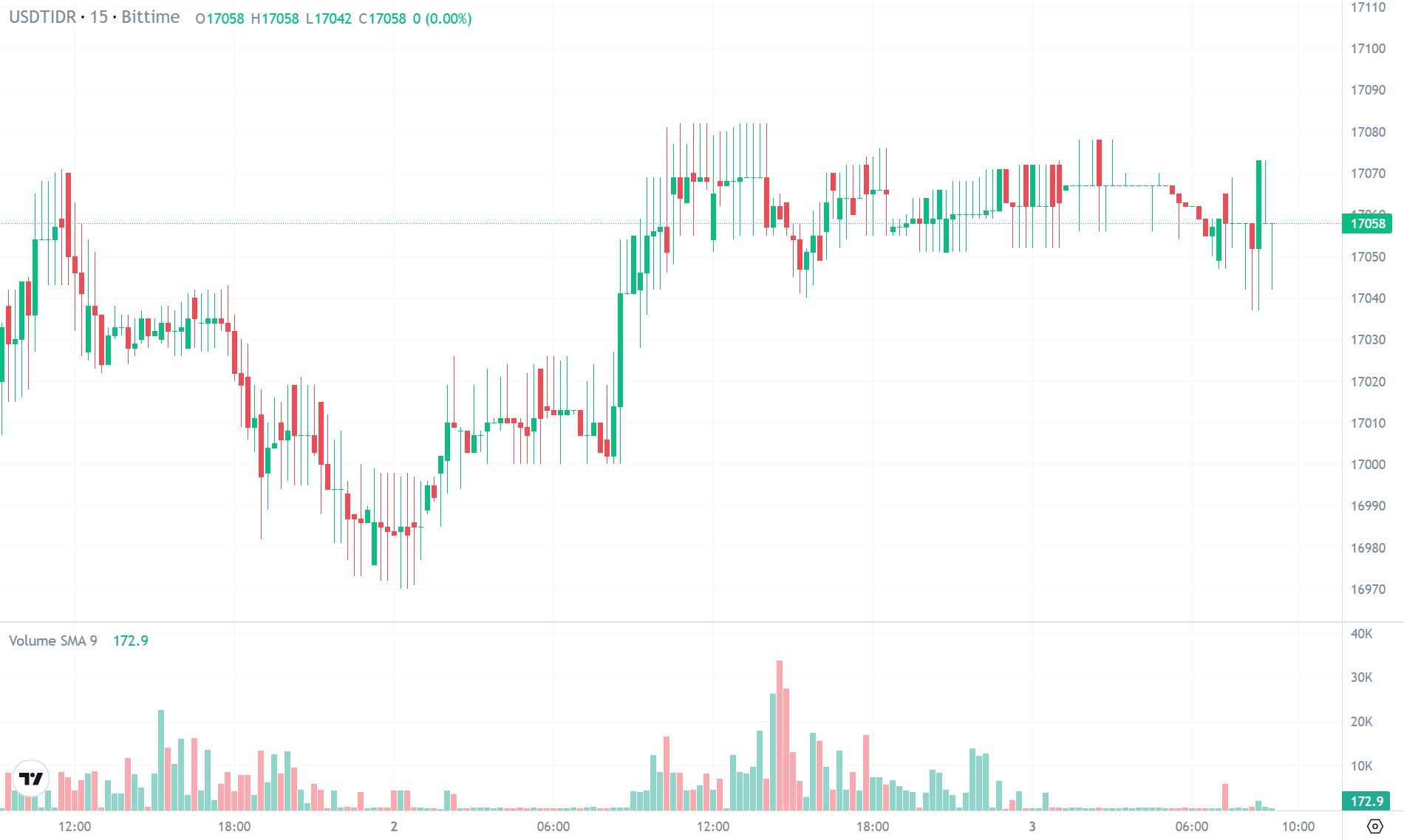 cara mencairkan usdt ke rupiah.