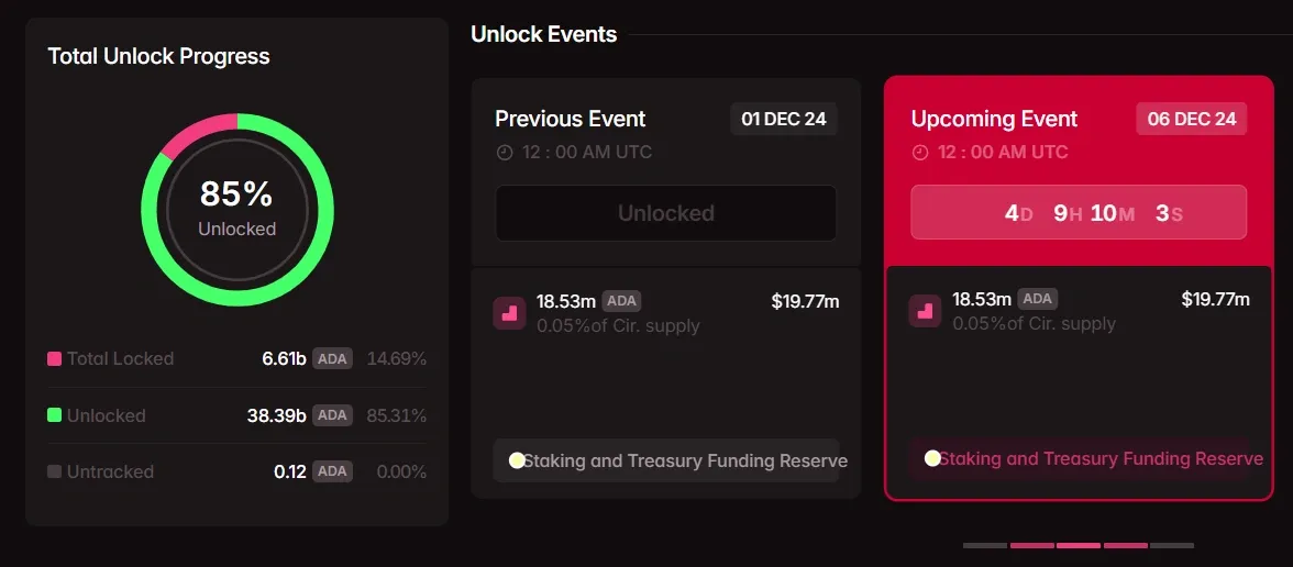 Jadwal Token Unlock Desember Ini, Jito, Cardano, dan Aptos.