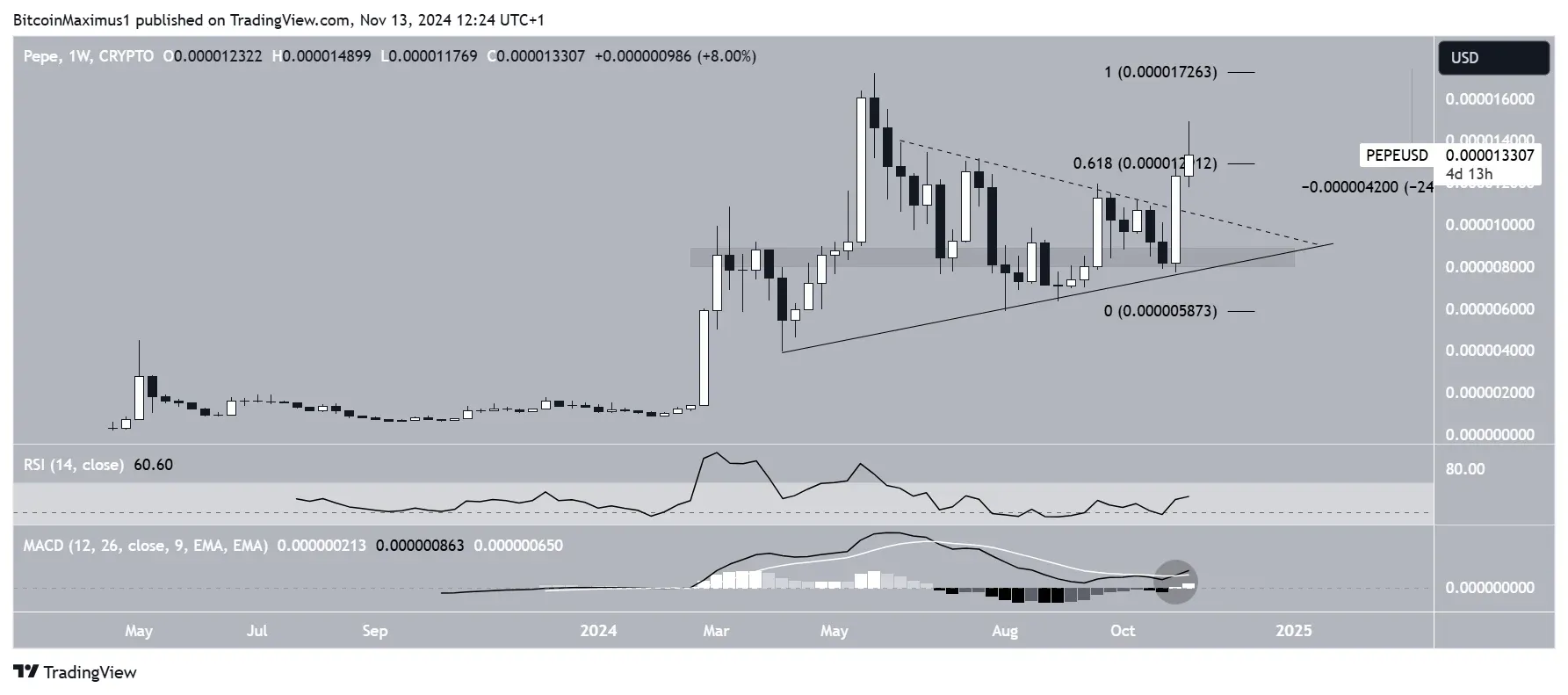 chart PEPE USDT