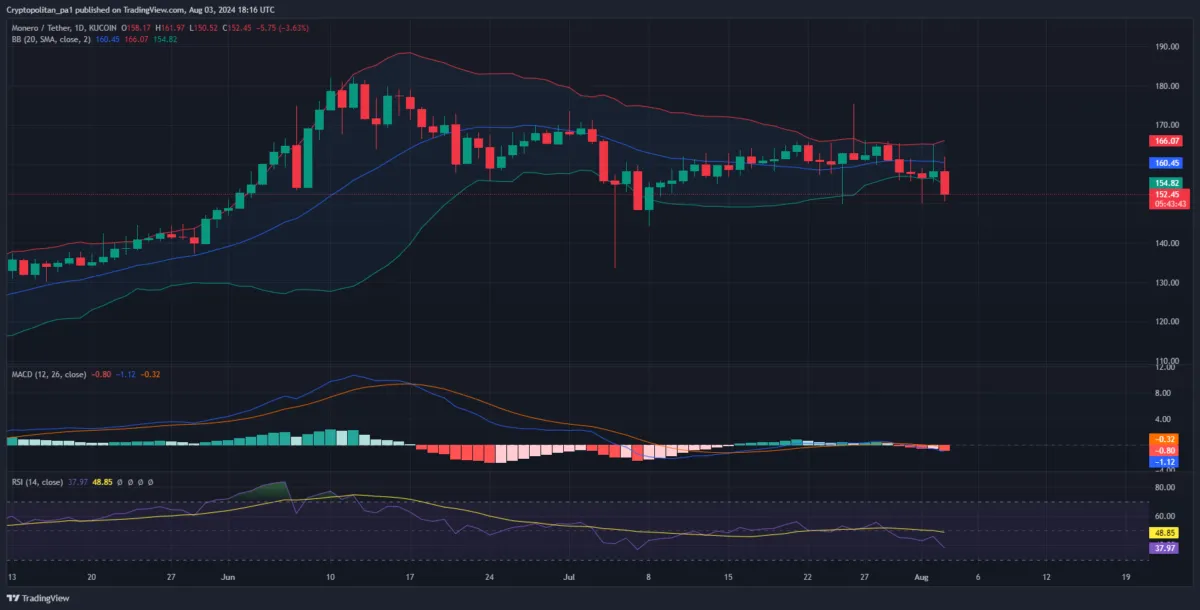 Prediksi Harga Monero (XMR) 2024–2030 - Bittime