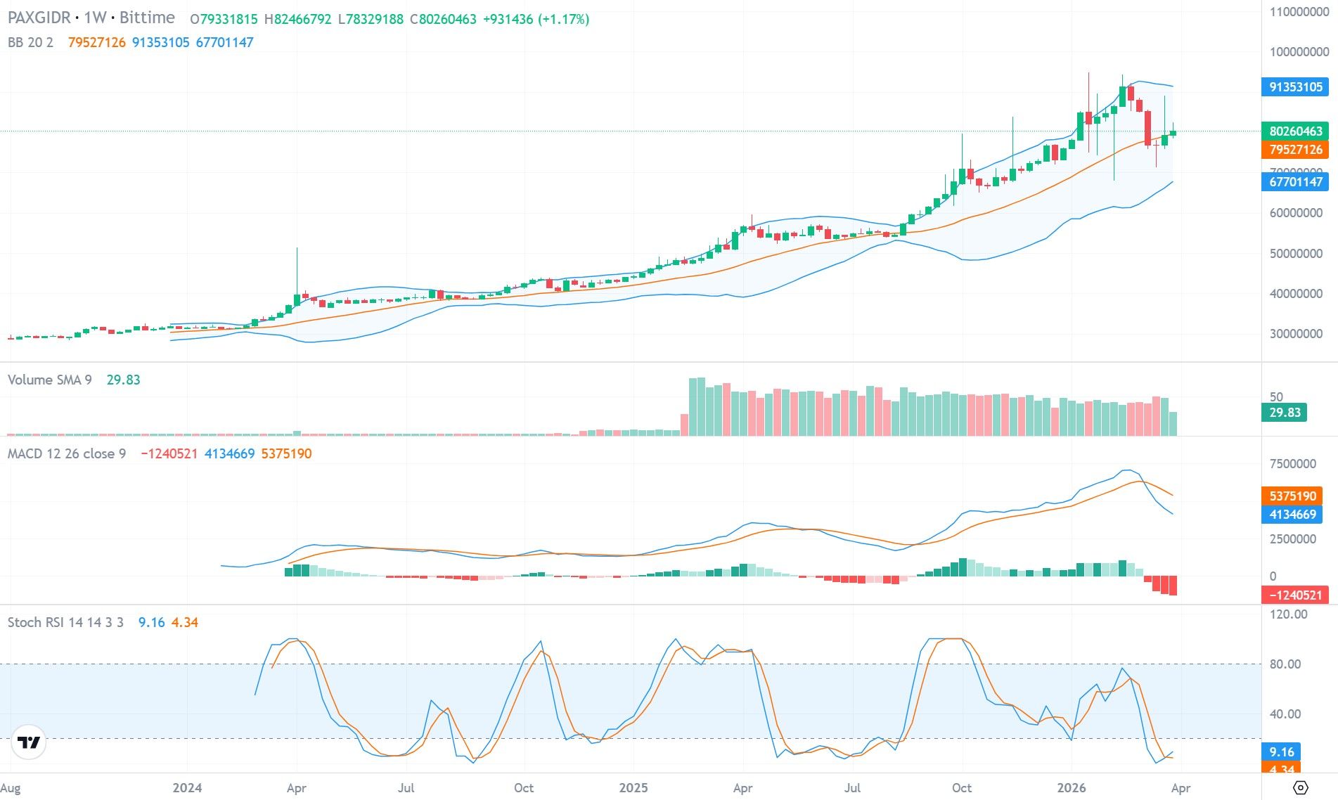 contoh investasi PAXG 1 tahun.