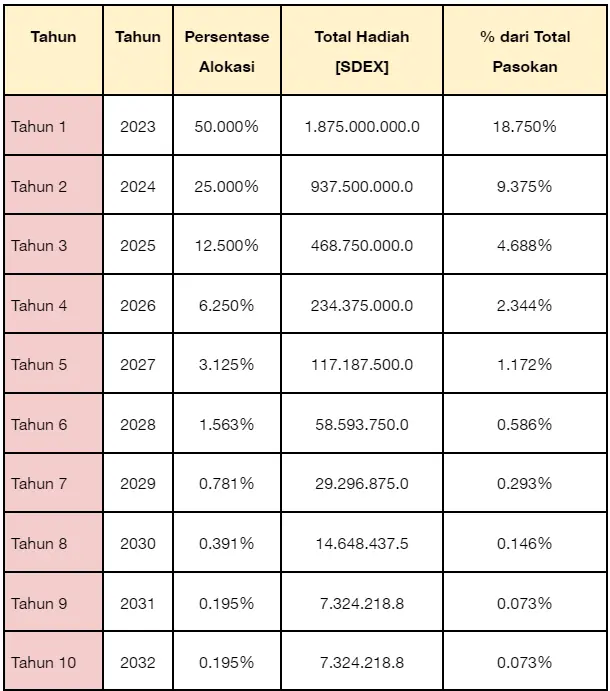 Apa Itu SmarDex (SDEX) - Bittime