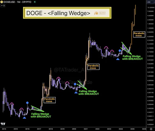 Dogecoin Ulang Pola Falling Wedge, Potensi Naik ke $10