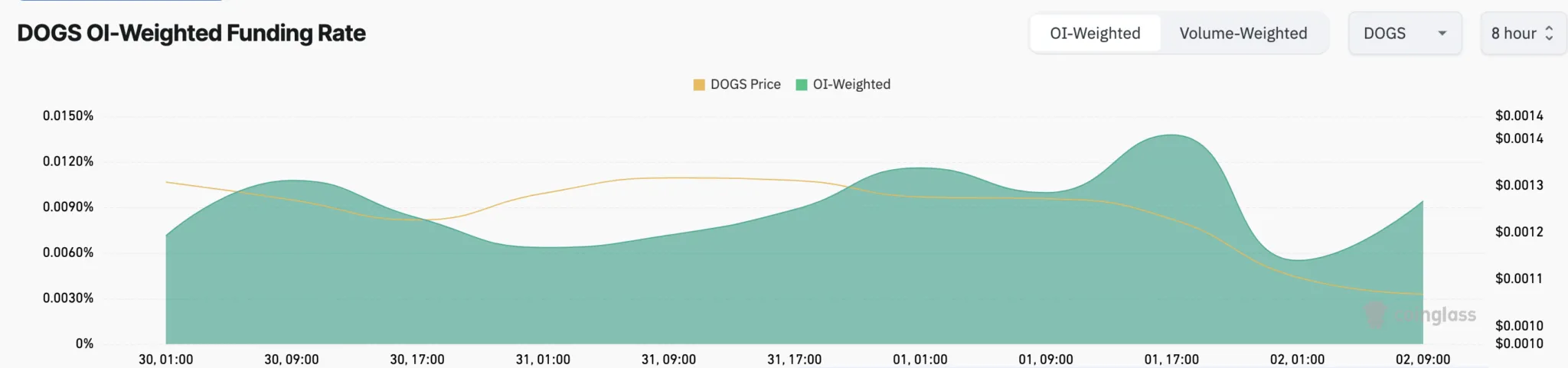 Potensi Harga DOGS untuk Rebound - Bittime