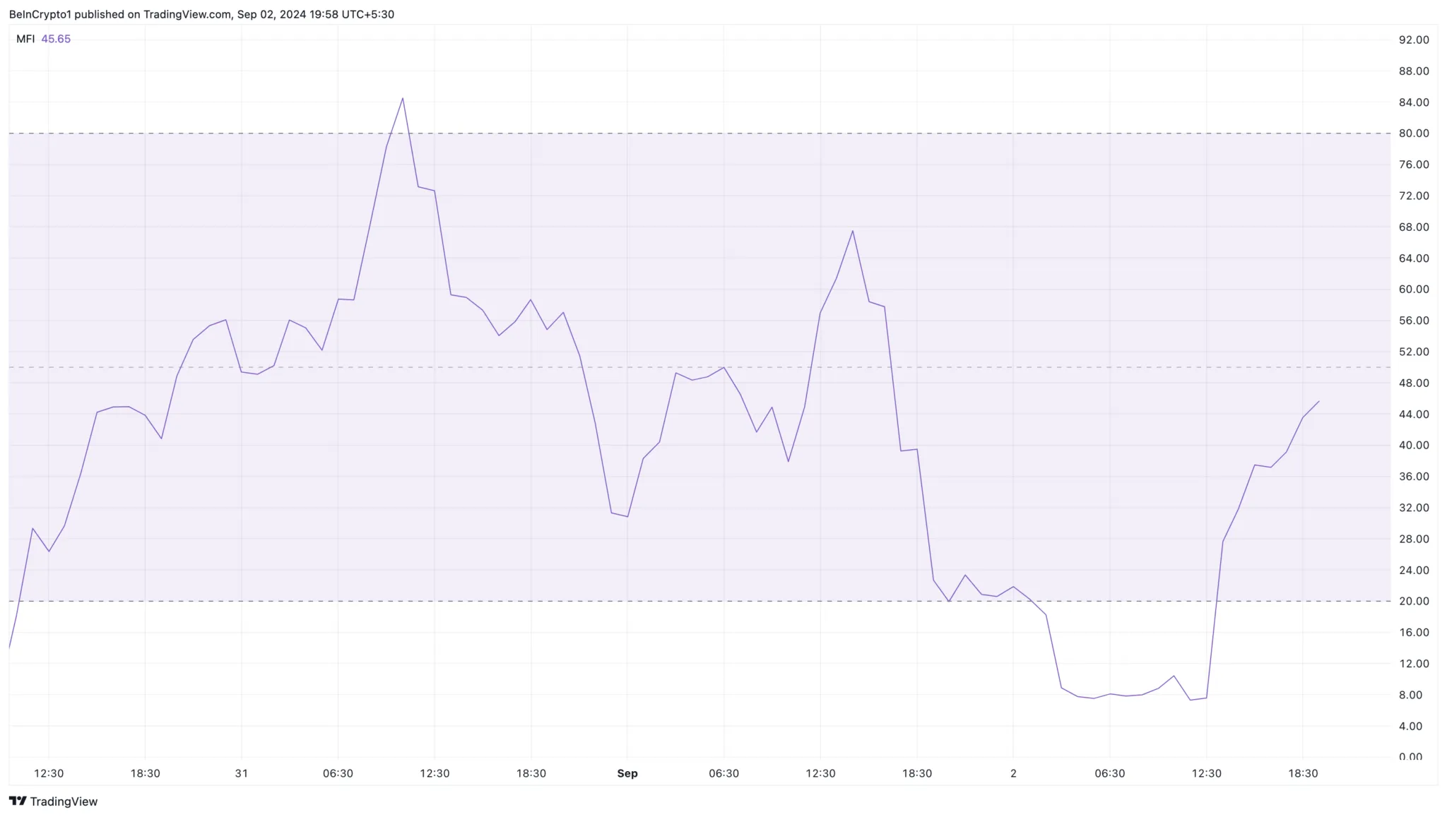 Potensi Harga DOGS untuk Rebound - Bittime