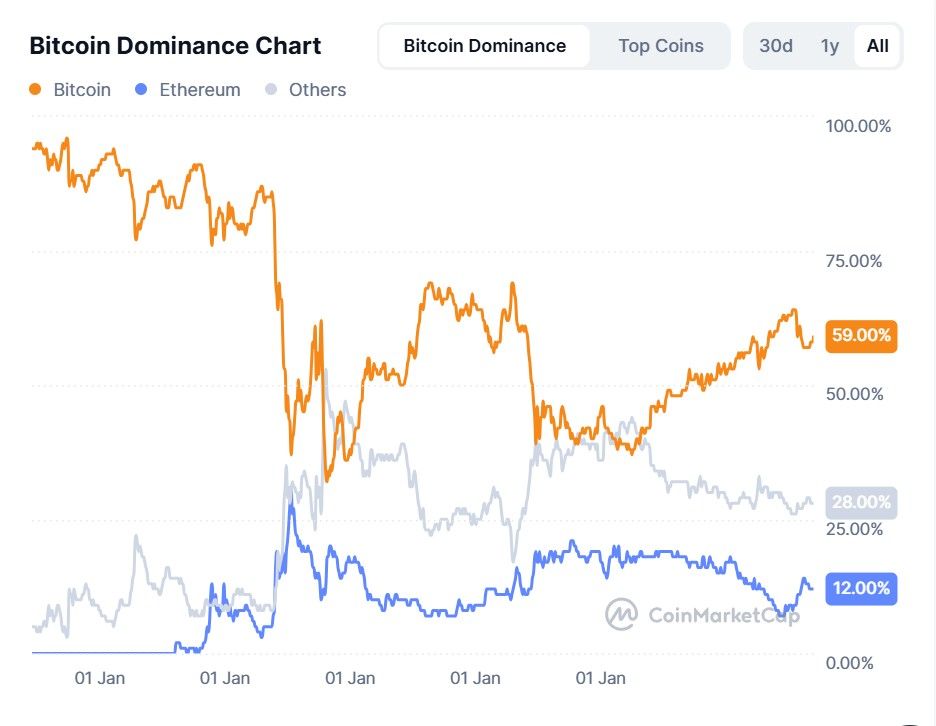 dominasi bitcoin vs altseason.