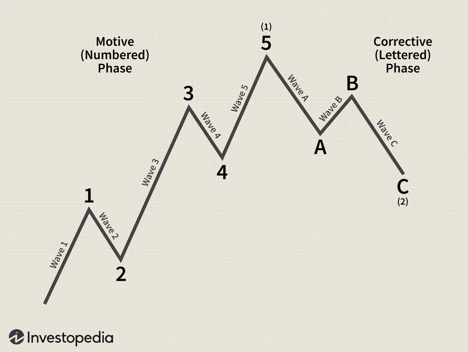 elliot wave theory - investopedia.webp