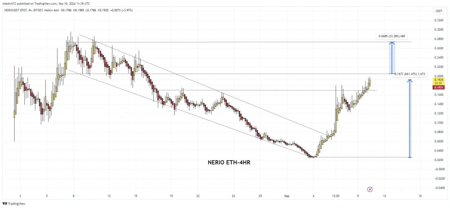 grafik menuju ATH NEIRO