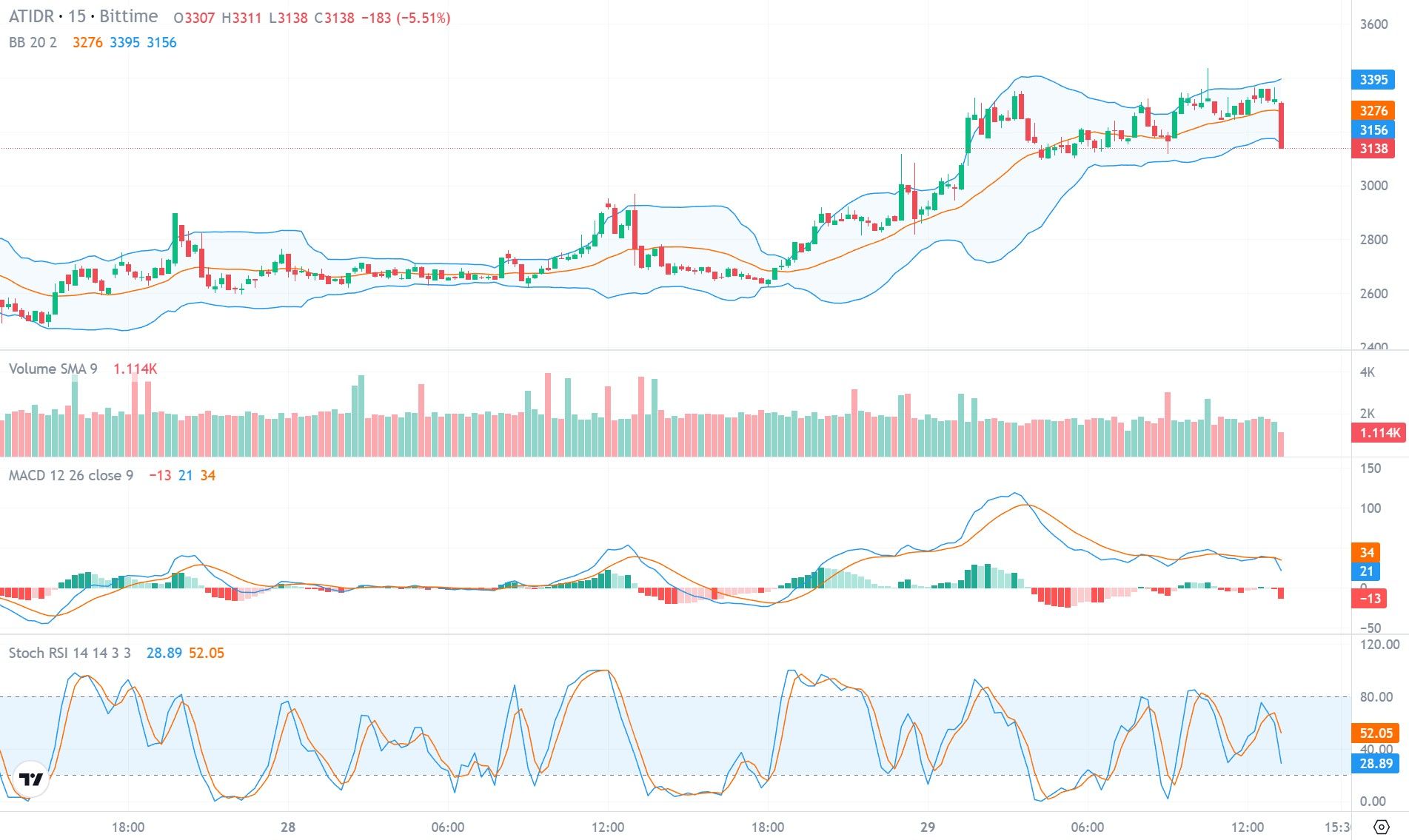 harga Apro hari ini.