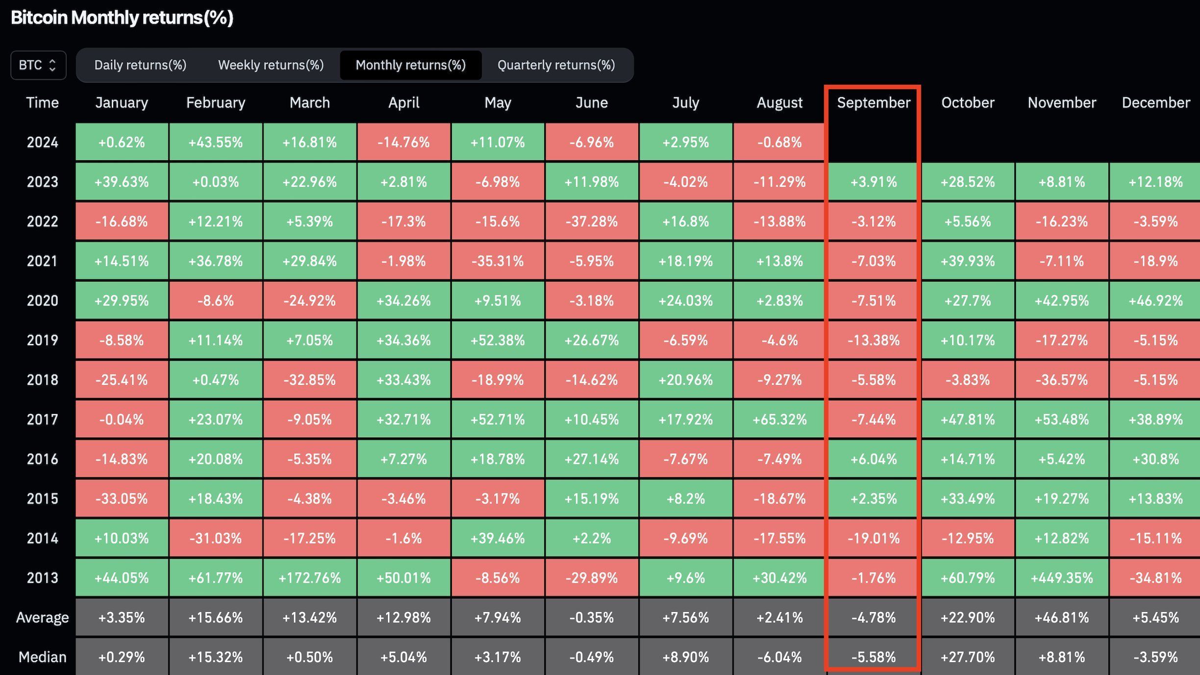 Sejarah Bitcoin Merah Setiap September - Bittime