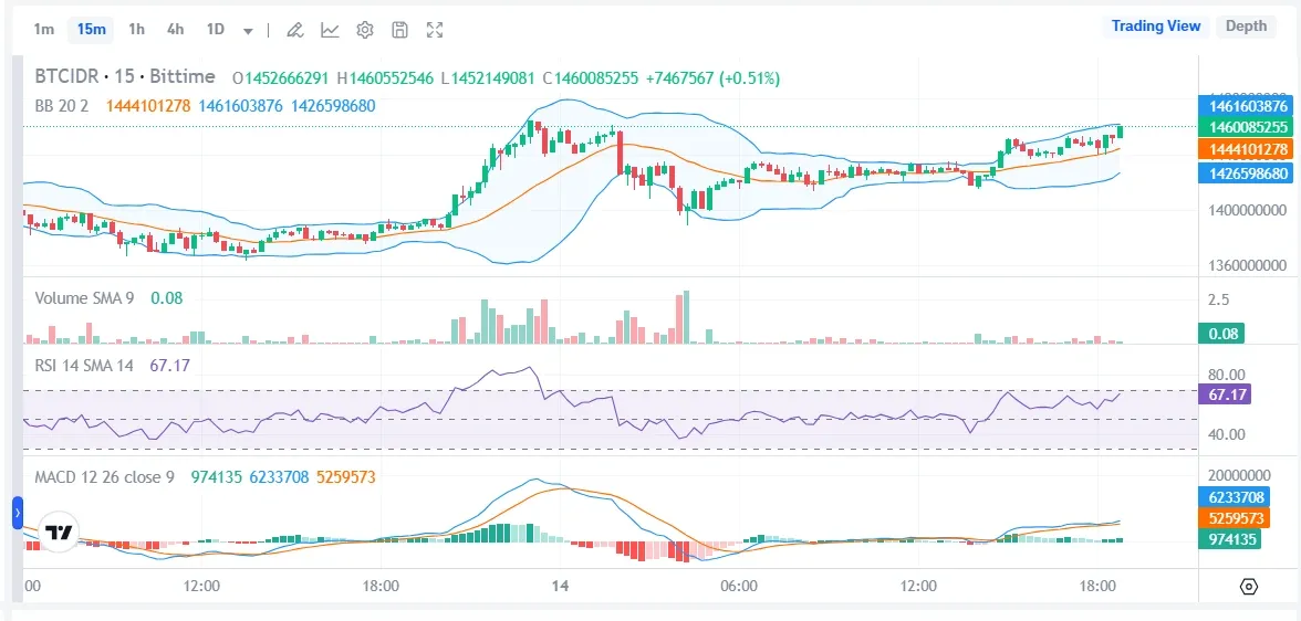 harga Bitcoin Bittime