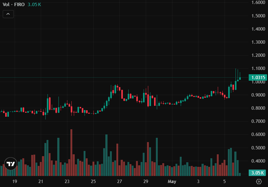 harga FIRO coingecko.png