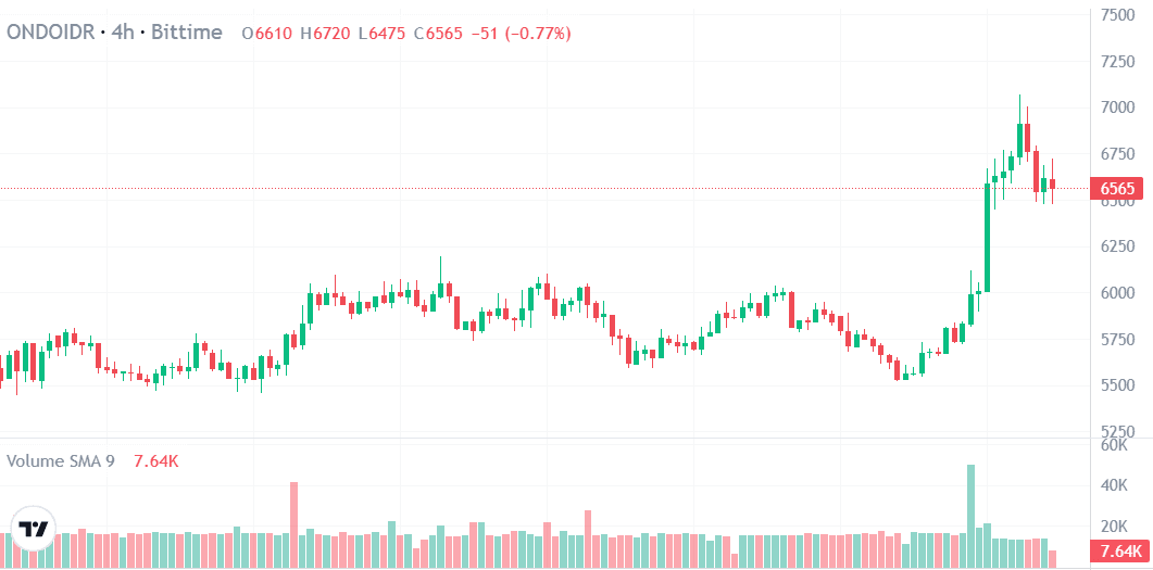 harga ONDO coin.png