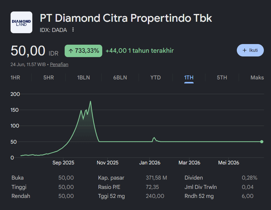 harga Saham DADA.png